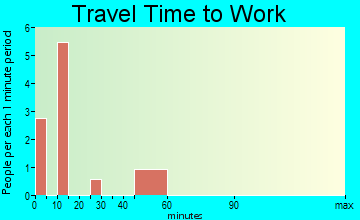 Chelsea travel time to work - commute