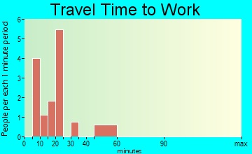 Claire City travel time to work - commute