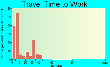 Clark commuting: travel time to work