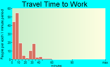 Clear Lake travel time to work