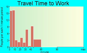 Colman travel time to work