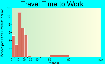 Colome travel time to work