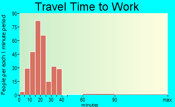 Colonial Pine Hills travel time to work