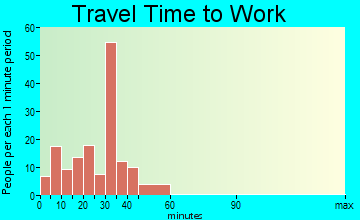 Colton travel time to work - commute