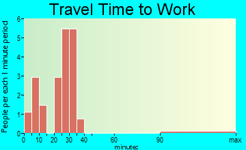Columbia travel time to work