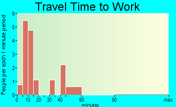 Conde travel time to work