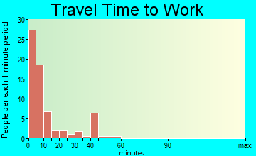 Corsica travel time to work