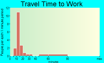 Dante travel time to work - commute