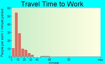 Deadwood travel time to work - commute