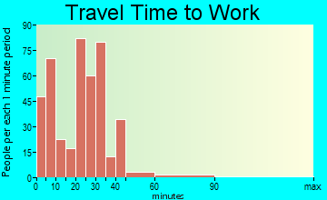 Dell Rapids travel time to work - commute