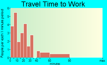 Delmont travel time to work