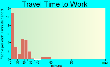 Doland travel time to work