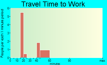 Dolton travel time to work