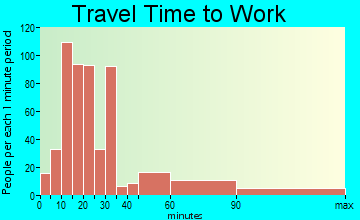 Joshua Tree travel time to work