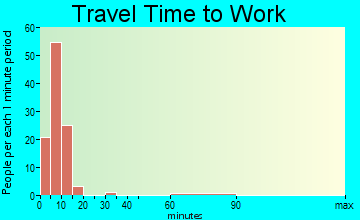 Eagle Butte travel time to work - commute