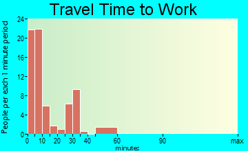 Edgemont travel time to work - commute