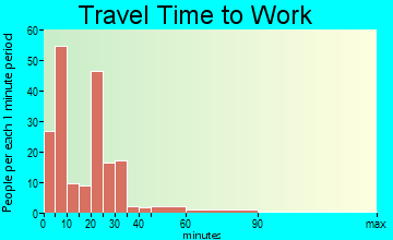Elk Point travel time to work - commute