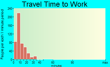 Ellsworth AFB travel time to work