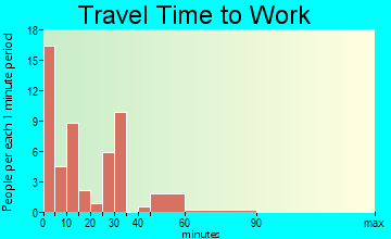 Emery travel time to work