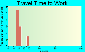 Erwin travel time to work