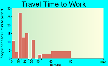 Julian travel time to work
