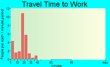 Ethan travel time to work