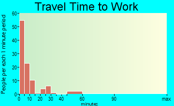 Eureka travel time to work