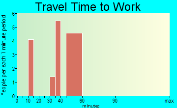 Fairburn travel time to work