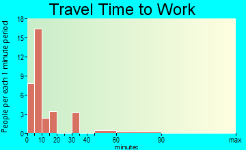 Faith travel time to work