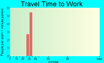 Farmer travel time to work