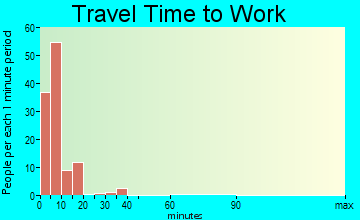 Faulkton travel time to work