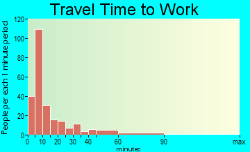 Flandreau travel time to work - commute