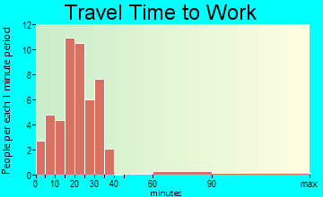 Florence travel time to work