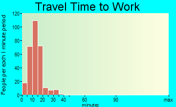 Fort Pierre travel time to work