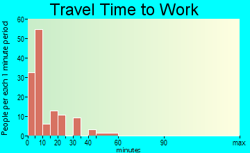 Fort Thompson commuting: travel time to work