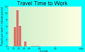Frankfort travel time to work