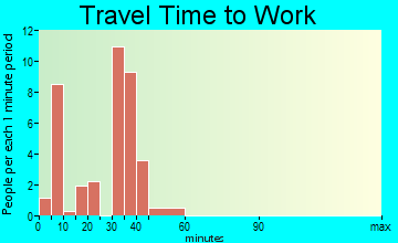 Frederick travel time to work