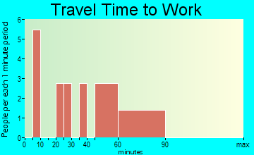 Fruitdale travel time to work