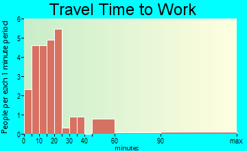 Gary travel time to work