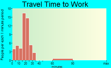 Gayville travel time to work - commute