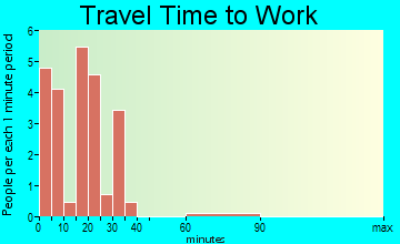 Geddes travel time to work