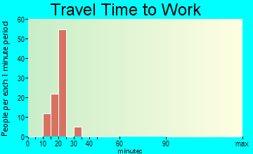 Green Valley travel time to work