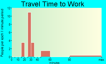 Keene travel time to work - commute