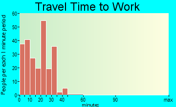 Groton travel time to work