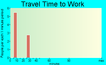 Hamill travel time to work