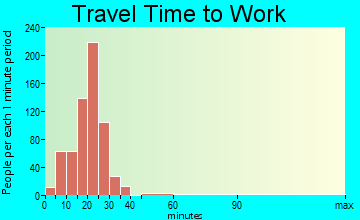 Harrisburg travel time to work - commute