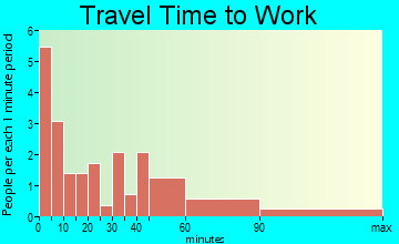 Harrold travel time to work