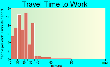 Hayti travel time to work