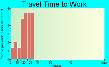 Hazel travel time to work
