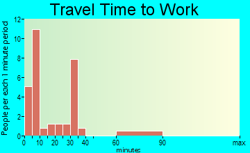 Hecla travel time to work